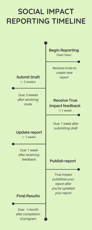 Social Impact Reporting Timeline (5)