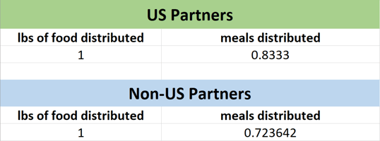 Updated meals distributed conversion-1